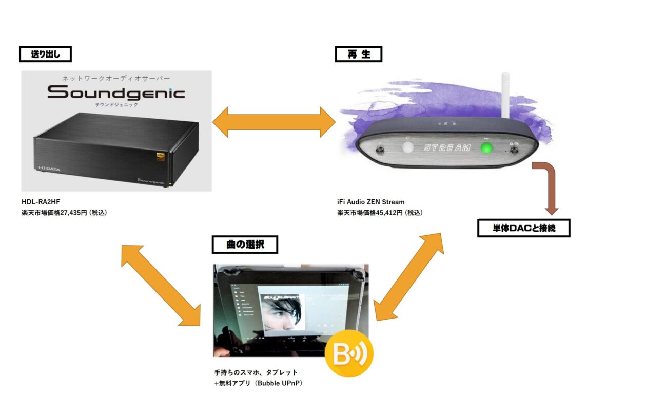UPnP/DLNAの構成、解説用事例図