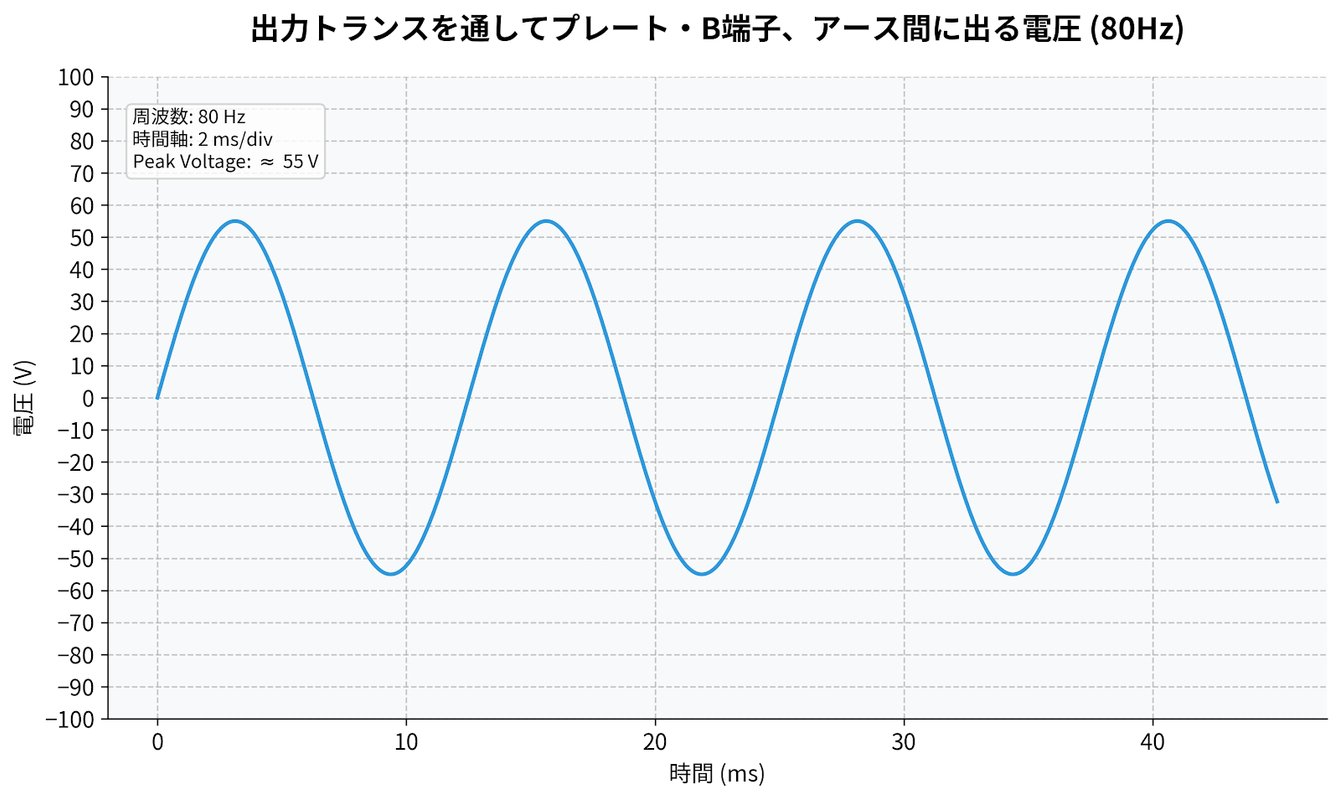 出力トランスを通じてプレート・B端子、アース間に出る電圧（80Hz)
アンプ出力トランスの電圧波形グラフ、スピーカー逆起電力による歪みの証明